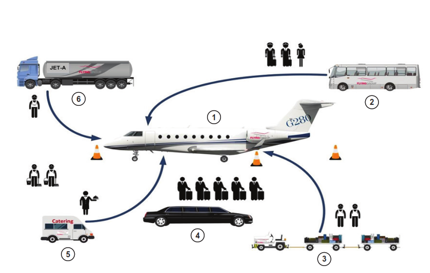 საჰაერო ხომალდის მომზადება შემდგომი გაფრენისათვის